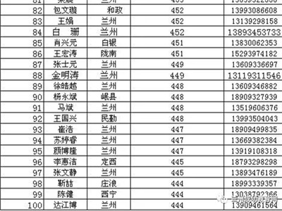 2017高考，兰州成功学校理科的这100名同学厉害了！
