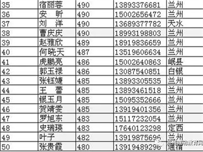 厉害了word哥，成功文科高考成绩前50名排行榜来咯！