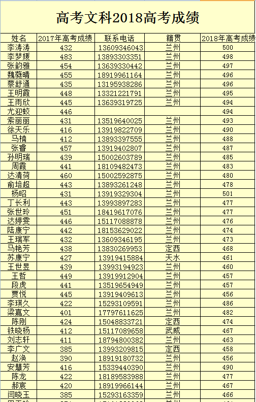 【喜报】兰州成功学校2018高考文科复读再续辉煌！