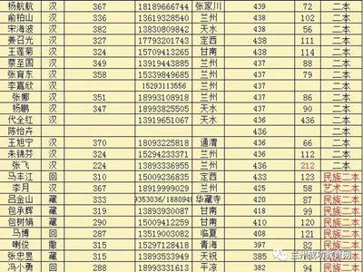 【喜报】兰州成功高考复读理科分校2018再创佳绩!