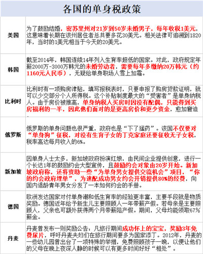 “单身税”真的来了！国家正式出手“逼婚”！