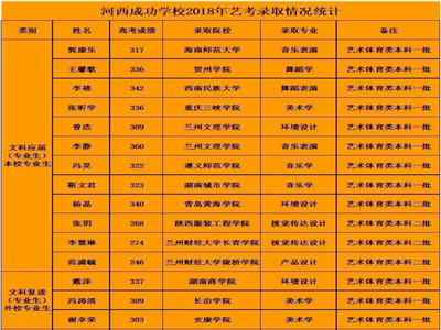 艺考生文化课冲刺，当然选河西成功学校——河西成功学校艺考报名火热进行中！